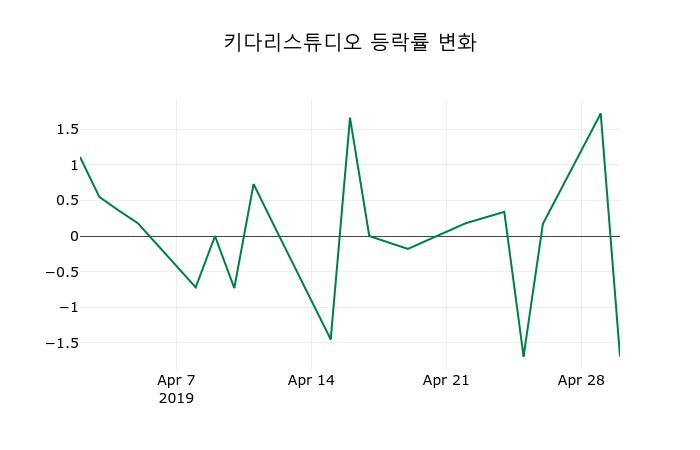 ▲지난 2주간의 등락률 변동정보