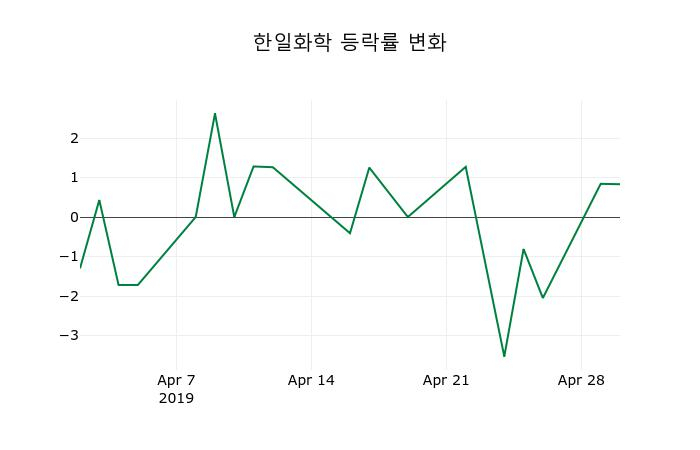 ▲지난 2주간의 등락률 변동정보