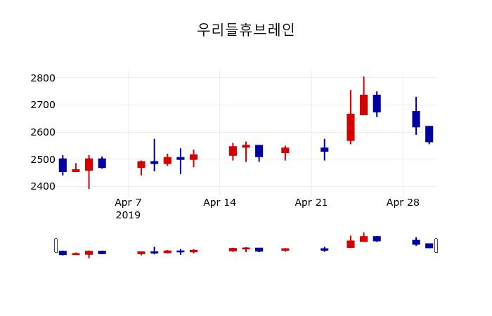 ▲지난 30영업일 동안 우리들휴브레인 주가변동정보