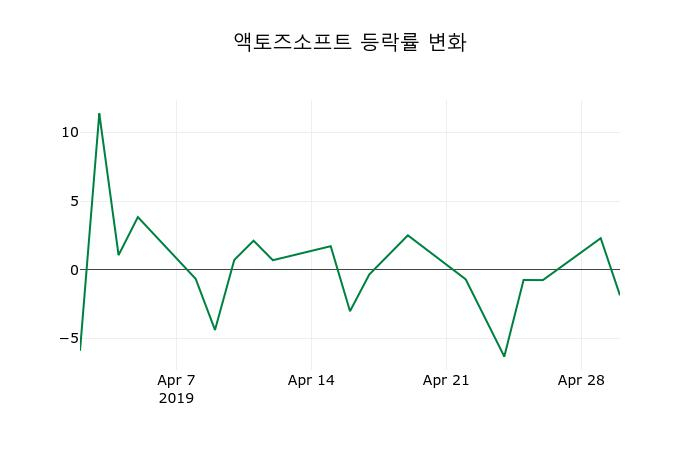 ▲지난 2주간의 등락률 변동정보