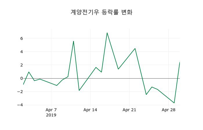 ▲지난 2주간의 등락률 변동정보