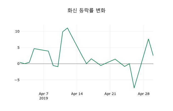 ▲지난 2주간의 등락률 변동정보