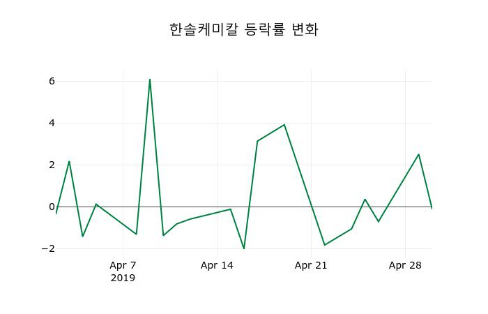 ▲지난 2주간의 등락률 변동정보