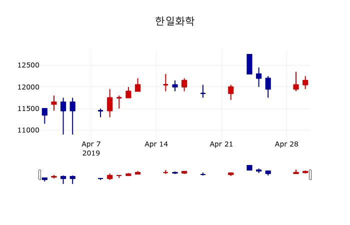 ▲지난 30영업일 동안 한일화학 주가변동정보