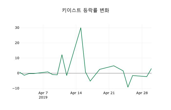 ▲지난 2주간의 등락률 변동정보