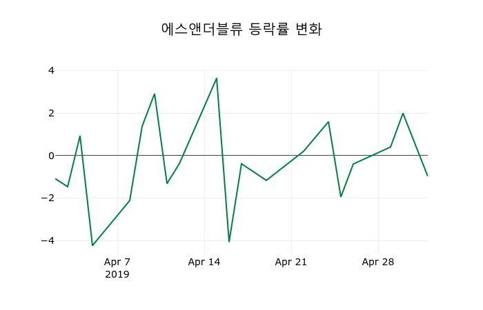 ▲지난 2주간의 등락률 변동정보