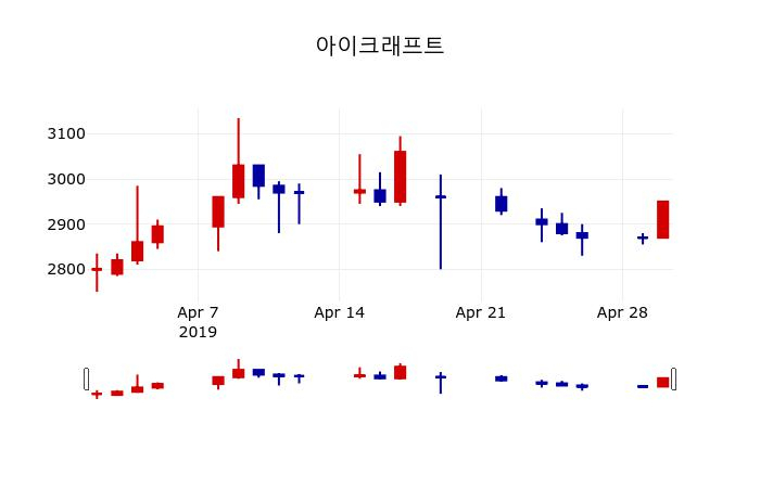 ▲지난 30영업일 동안 아이크래프트 주가변동정보