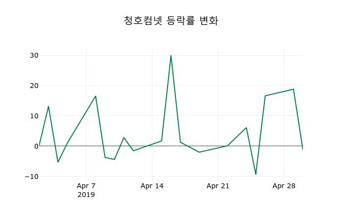 ▲지난 2주간의 등락률 변동정보