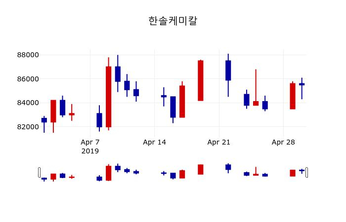 ▲지난 30영업일 동안 한솔케미칼 주가변동정보