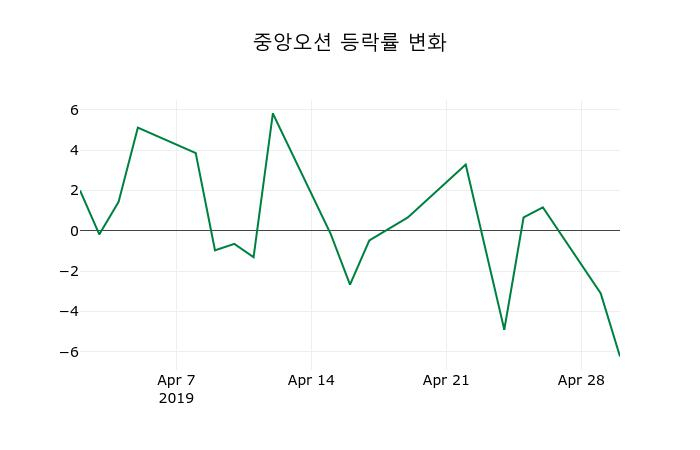 ▲지난 2주간의 등락률 변동정보
