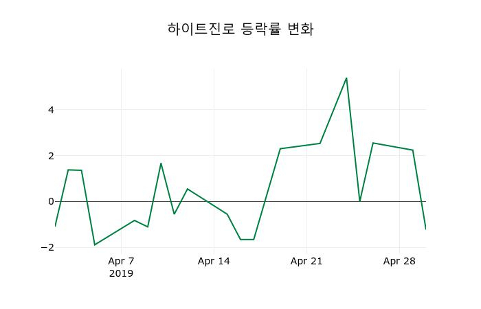 ▲지난 2주간의 등락률 변동정보