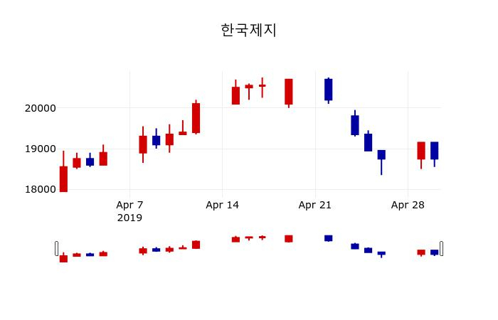 ▲지난 30영업일 동안 한국제지 주가변동정보