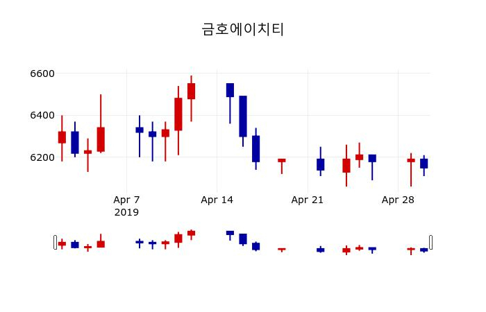 ▲지난 30영업일 동안 금호에이치티 주가변동정보