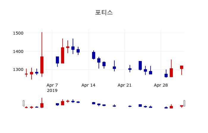 ▲지난 30영업일 동안 포티스 주가변동정보