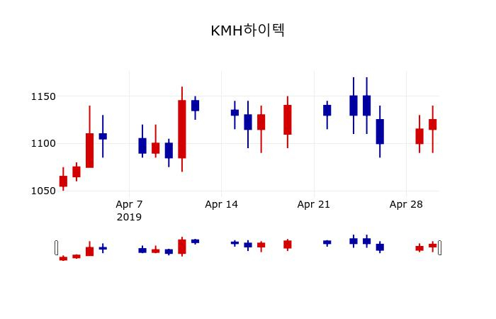 ▲지난 30영업일 동안 KMH하이텍 주가변동정보