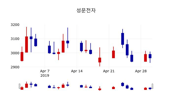 ▲지난 30영업일 동안 성문전자 주가변동정보