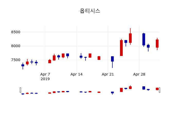 ▲지난 30영업일 동안 옵티시스 주가변동정보