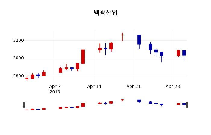 ▲지난 30영업일 동안 백광산업 주가변동정보