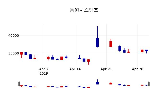 ▲지난 30영업일 동안 동원시스템즈 주가변동정보