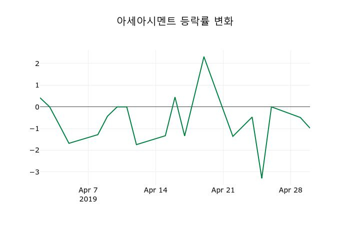 ▲지난 2주간의 등락률 변동정보