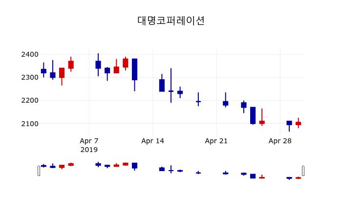▲지난 30영업일 동안 대명코퍼레이션 주가변동정보