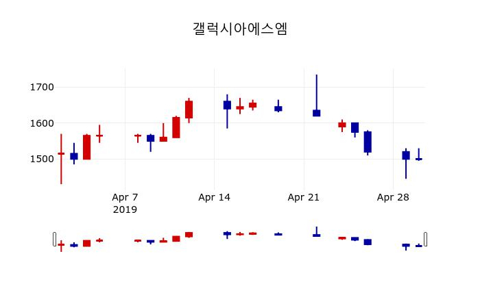 ▲지난 30영업일 동안 갤럭시아에스엠 주가변동정보