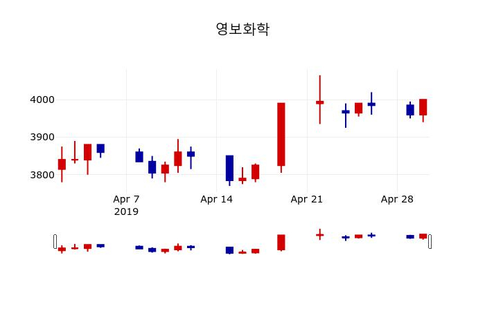 ▲지난 30영업일 동안 영보화학 주가변동정보