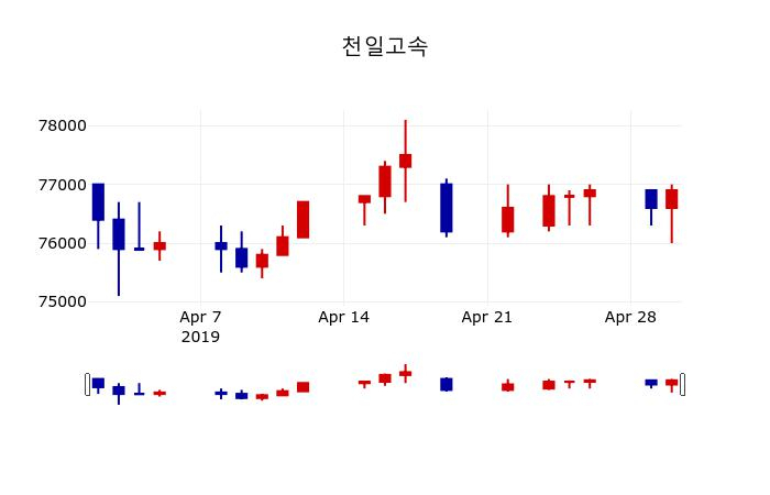 ▲지난 30영업일 동안 천일고속 주가변동정보