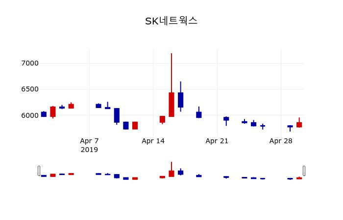 ▲지난 30영업일 동안 SK네트웍스 주가변동정보
