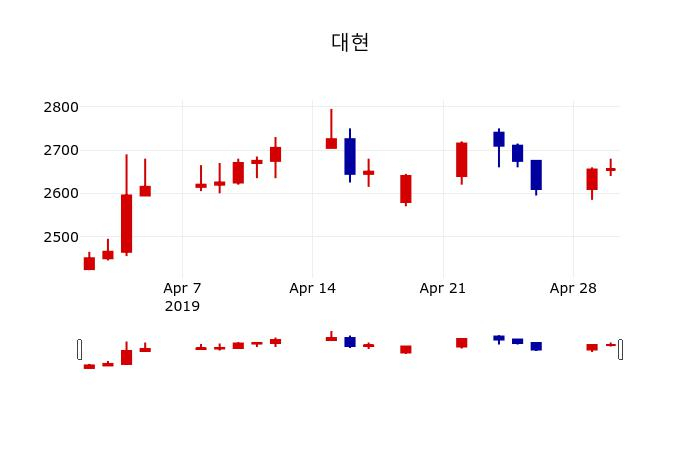 ▲지난 30영업일 동안 대현 주가변동정보