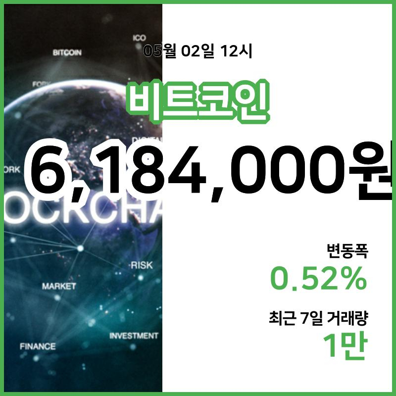 [2일 빗썸 비트코인시세] 13시 현재 비트코인 618만4000원,비트코인골드 1만9080원,  비트코인 캐시 30만8600원