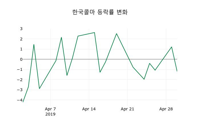 ▲지난 2주간의 등락률 변동정보