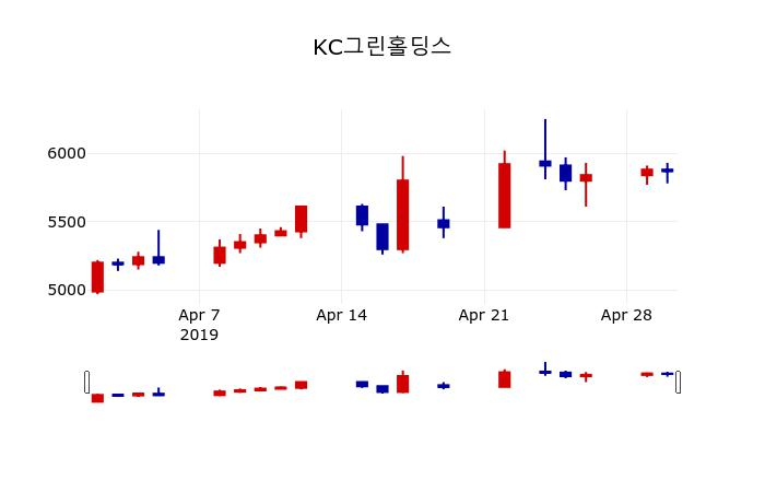 ▲지난 30영업일 동안 KC그린홀딩스 주가변동정보