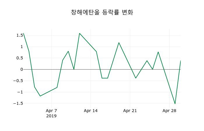 ▲지난 2주간의 등락률 변동정보