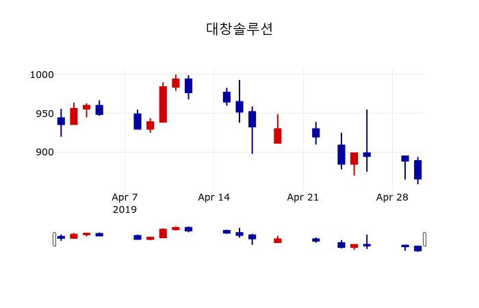 ▲지난 30영업일 동안 대창솔루션 주가변동정보