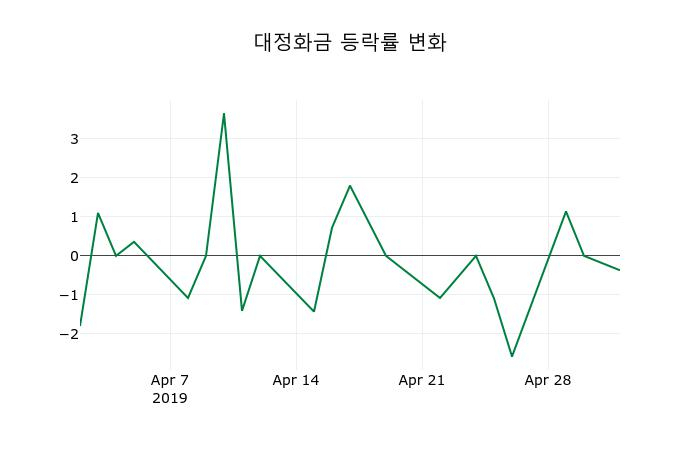 ▲지난 2주간의 등락률 변동정보