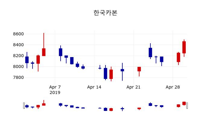 ▲지난 30영업일 동안 한국카본 주가변동정보