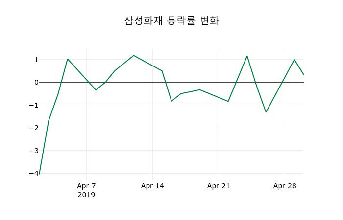 ▲지난 2주간의 등락률 변동정보