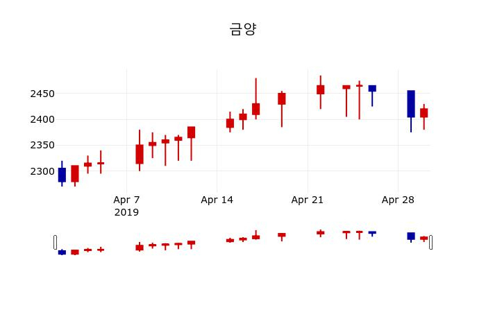 ▲지난 30영업일 동안 금양 주가변동정보