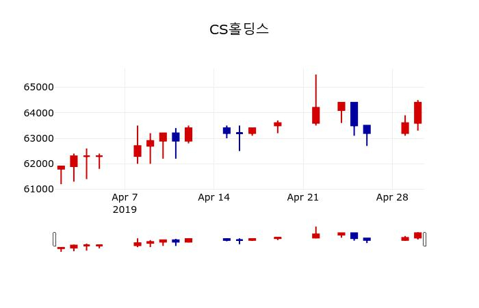 ▲지난 30영업일 동안 CS홀딩스 주가변동정보