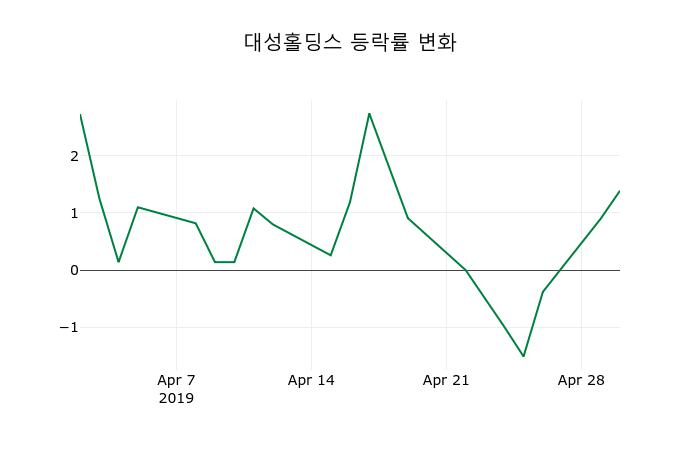 ▲지난 2주간의 등락률 변동정보