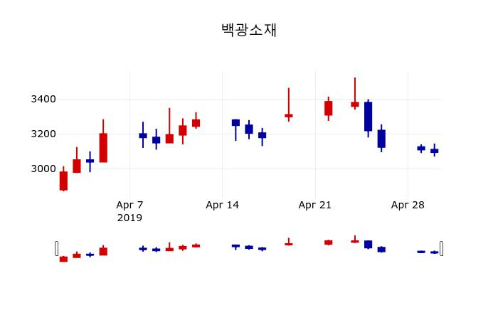 ▲지난 30영업일 동안 백광소재 주가변동정보