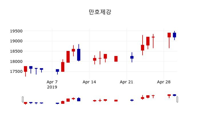 ▲지난 30영업일 동안 만호제강 주가변동정보