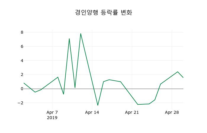 ▲지난 2주간의 등락률 변동정보
