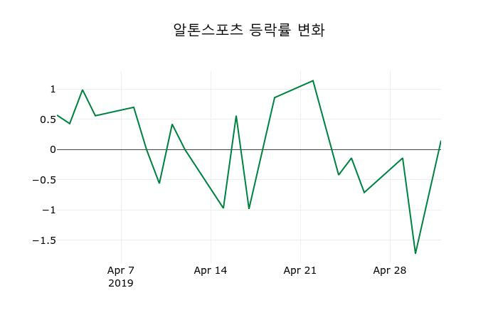 ▲지난 2주간의 등락률 변동정보
