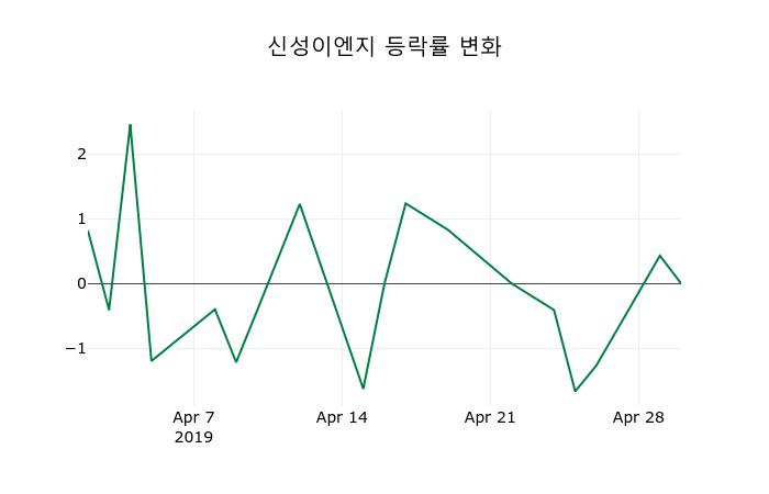 ▲지난 2주간의 등락률 변동정보