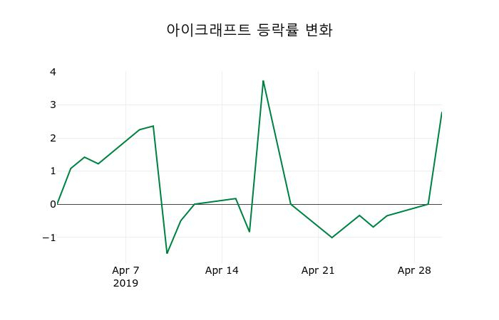 ▲지난 2주간의 등락률 변동정보