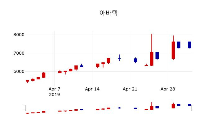 ▲지난 30영업일 동안 아바텍 주가변동정보