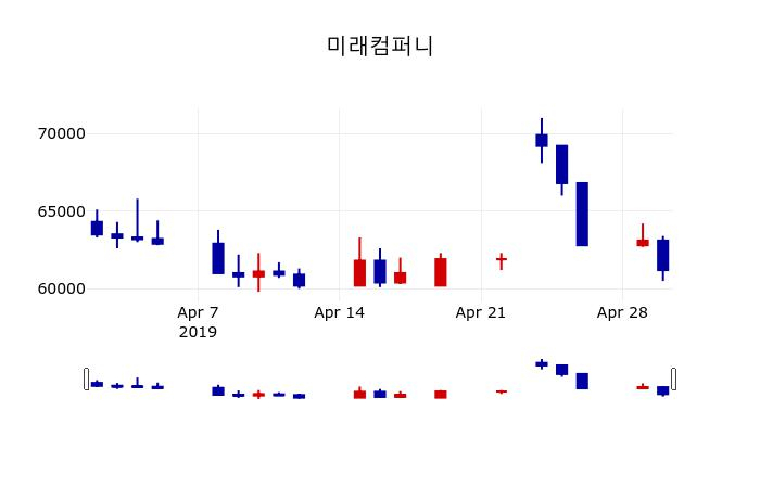 ▲지난 30영업일 동안 미래컴퍼니 주가변동정보