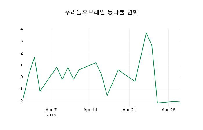 ▲지난 2주간의 등락률 변동정보